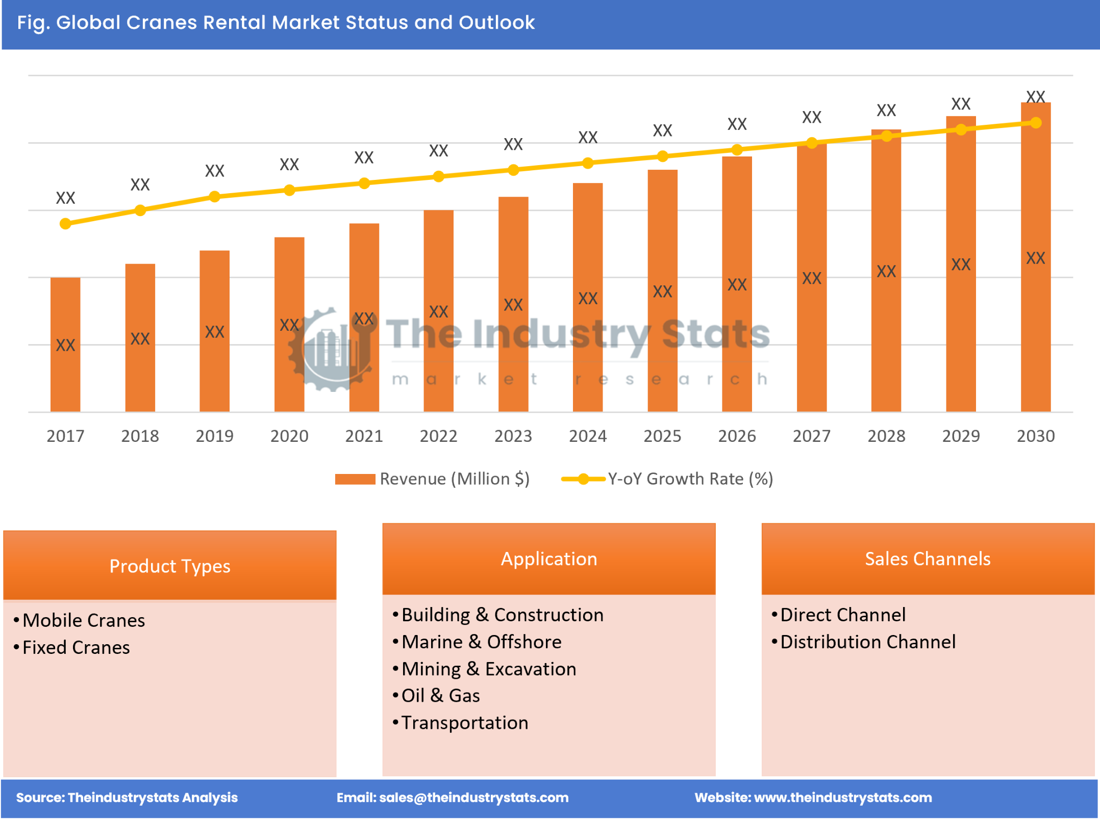 Cranes Rental Status & Outlook